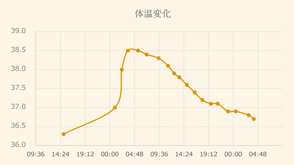 Excelで作った体温変化グラフ画像 Excelで作った体温変化グラフ画像